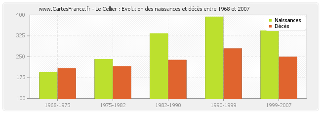 Le Cellier : Evolution des naissances et décès entre 1968 et 2007